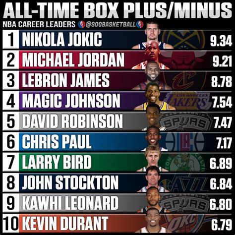 NBA & ABA Single Season Leaders and Records for Box Plus/Minus.